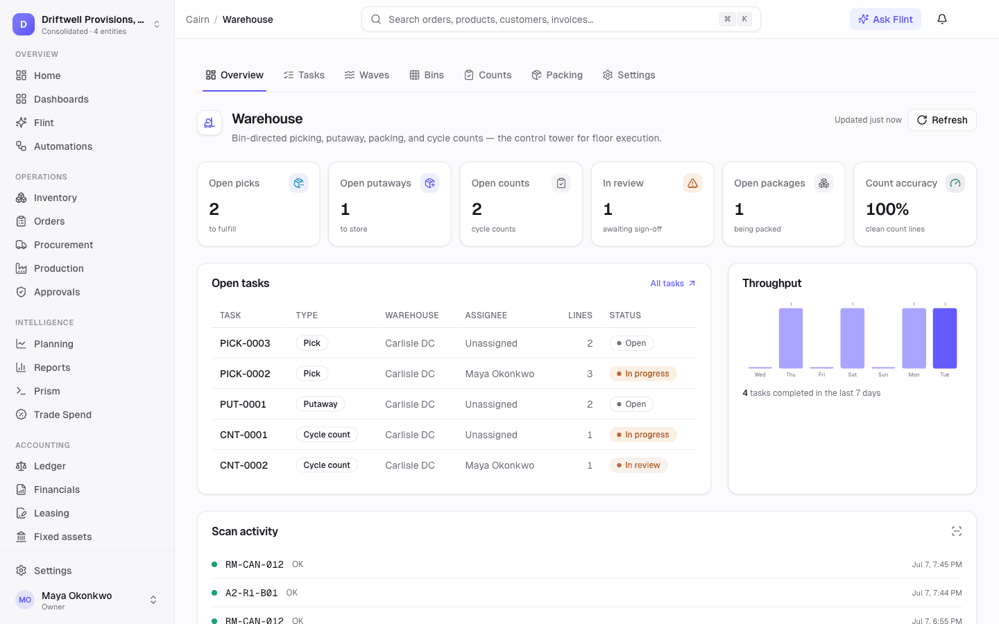 The Cairn warehouse control tower: open picks, putaways, counts, and packages, a live task queue with assignees and statuses, seven-day throughput, and a real-time scan feed